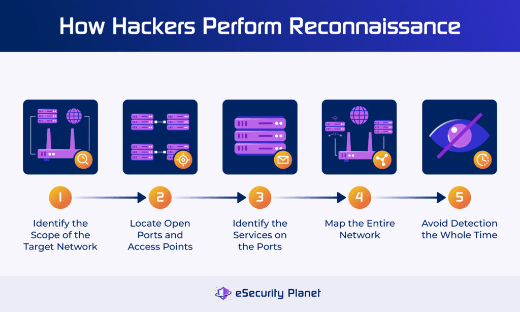 Reconnaissance Flowchart