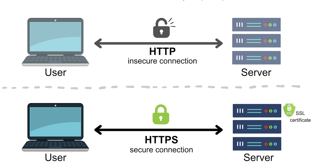 How SSL Works